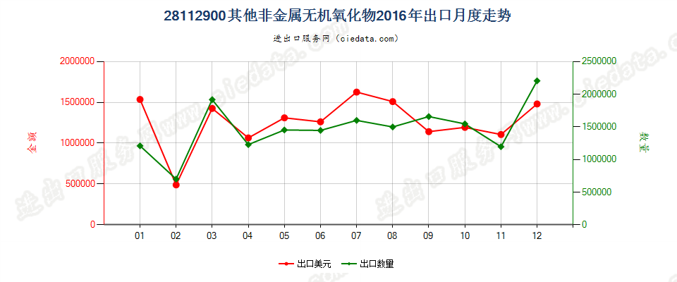 28112900未列名非金属无机氧化物出口2016年月度走势图