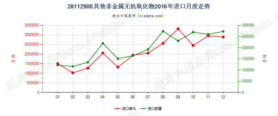 28112900未列名非金属无机氧化物进口2016年月度走势图