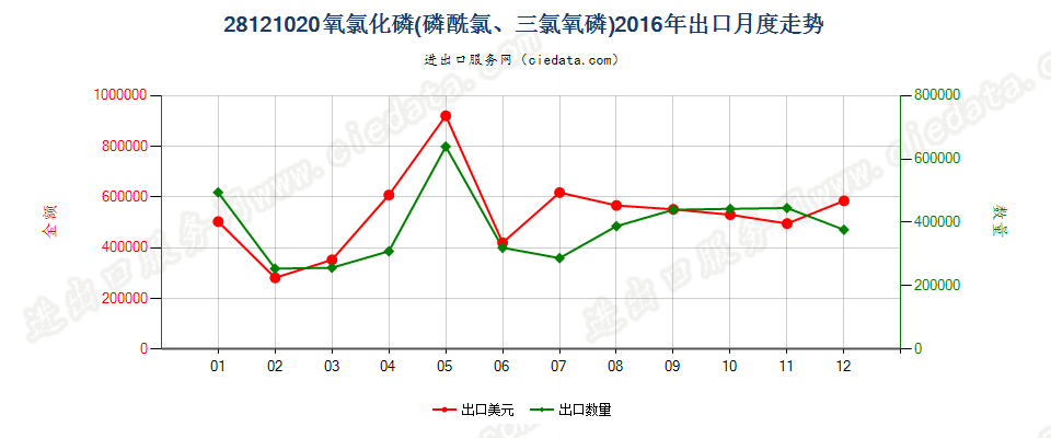 28121020(2017STOP)氧氯化磷出口2016年月度走势图