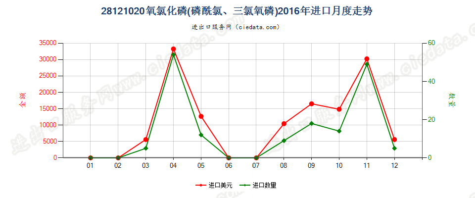 28121020(2017STOP)氧氯化磷进口2016年月度走势图