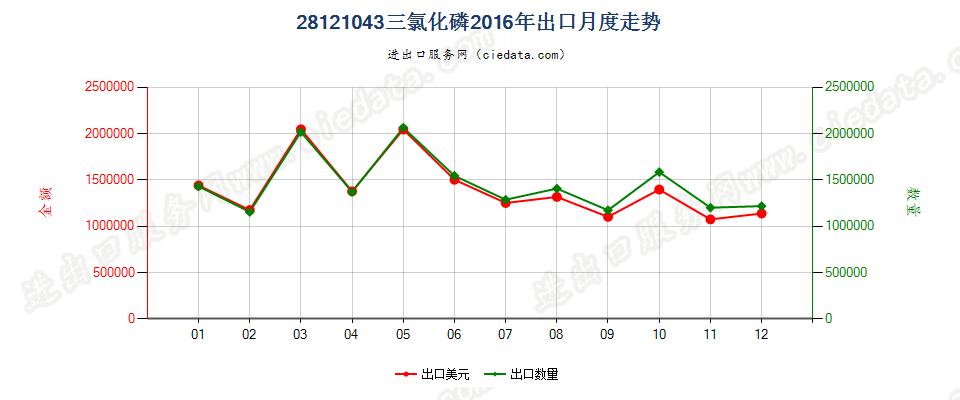 28121043(2017STOP)三氯化磷出口2016年月度走势图