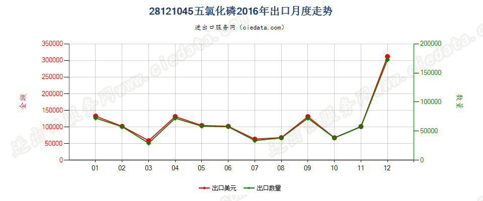 28121045(2017STOP)五氯化磷出口2016年月度走势图