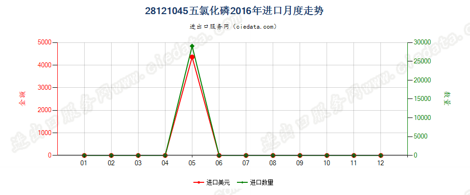 28121045(2017STOP)五氯化磷进口2016年月度走势图