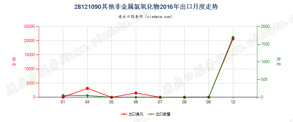 28121090(2017STOP)其他非金属氯氧化物出口2016年月度走势图