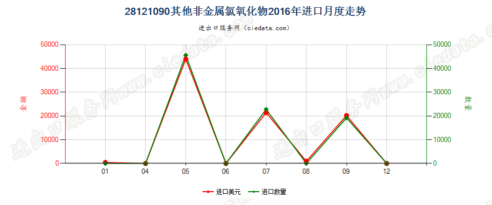 28121090(2017STOP)其他非金属氯氧化物进口2016年月度走势图