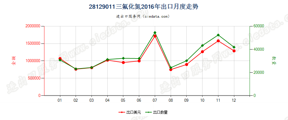 28129011三氟化氮出口2016年月度走势图