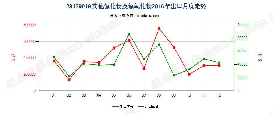 28129019其他氟化物及氟氧化物出口2016年月度走势图