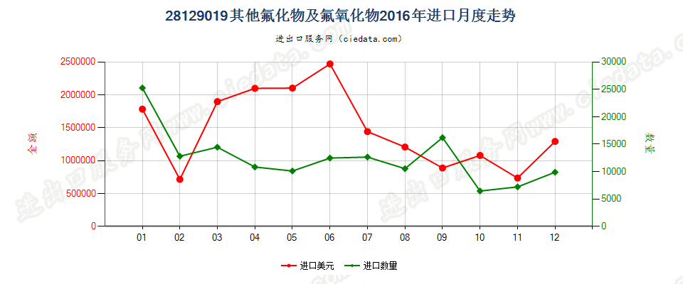 28129019其他氟化物及氟氧化物进口2016年月度走势图