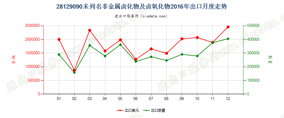 28129090未列名非金属卤化物及卤氧化物出口2016年月度走势图