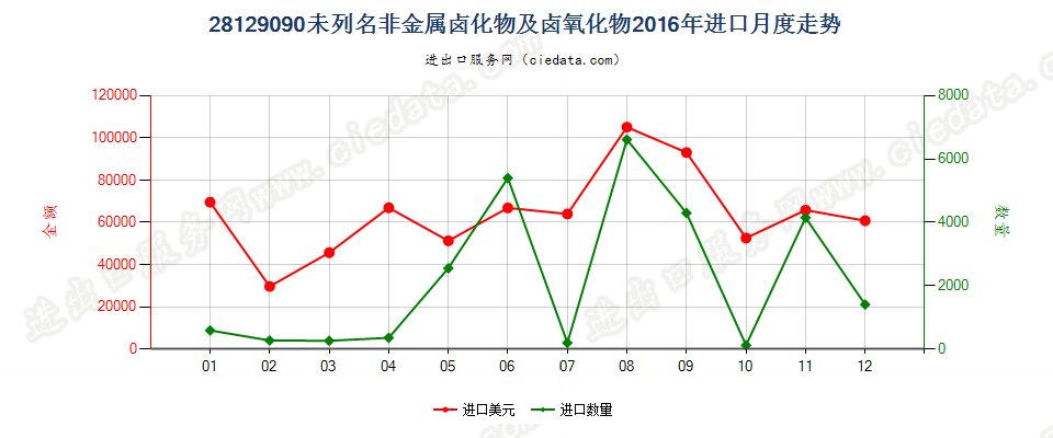 28129090未列名非金属卤化物及卤氧化物进口2016年月度走势图