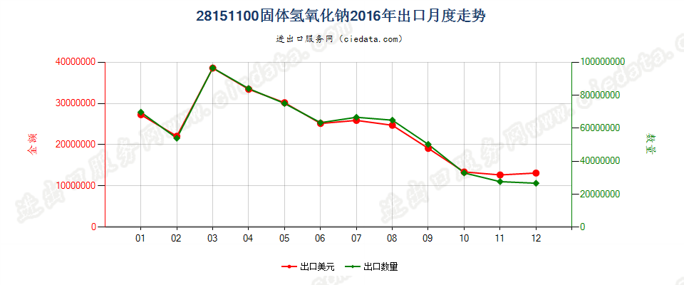 28151100固体氢氧化钠出口2016年月度走势图