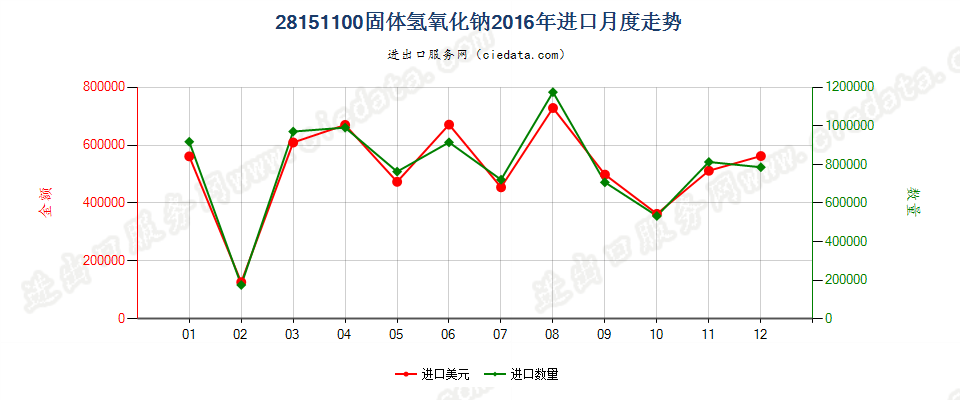 28151100固体氢氧化钠进口2016年月度走势图