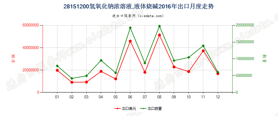 28151200氢氧化钠水溶液出口2016年月度走势图