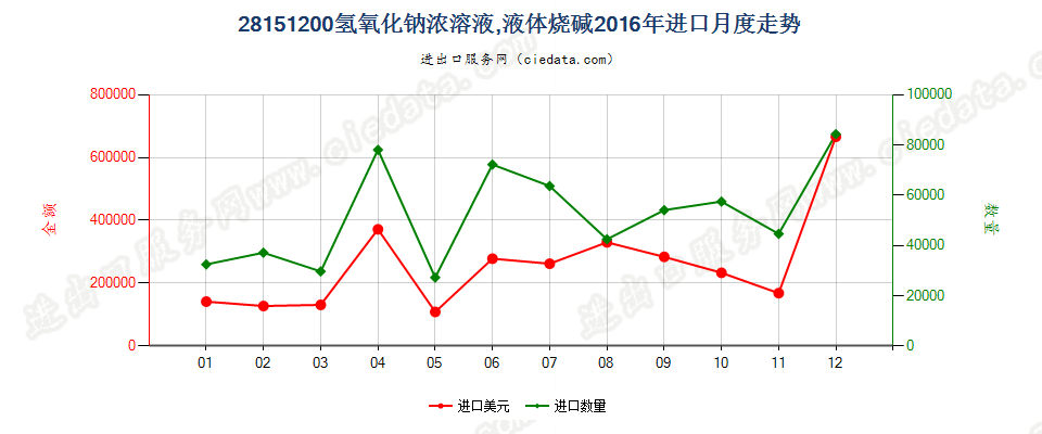 28151200氢氧化钠水溶液进口2016年月度走势图