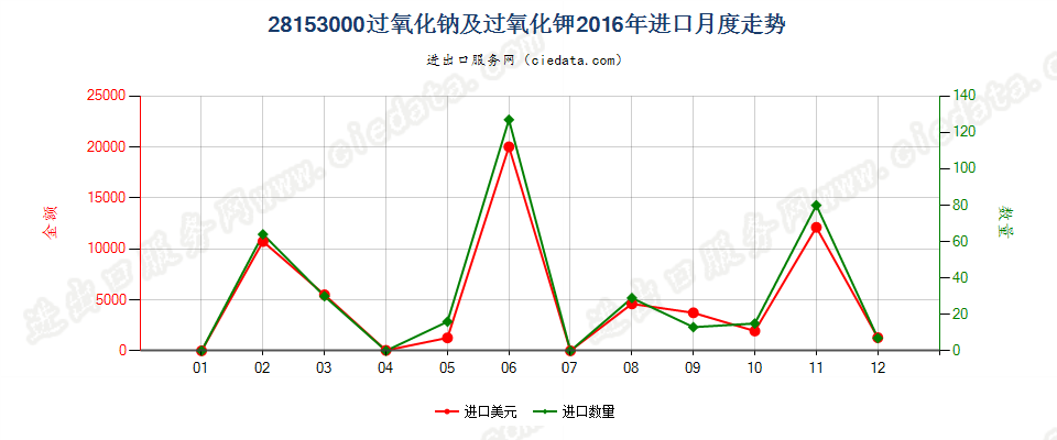 28153000过氧化钠及过氧化钾进口2016年月度走势图