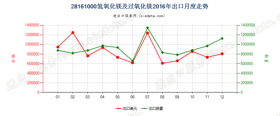 28161000氢氧化镁及过氧化镁出口2016年月度走势图