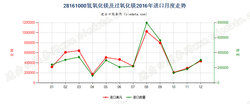 28161000氢氧化镁及过氧化镁进口2016年月度走势图