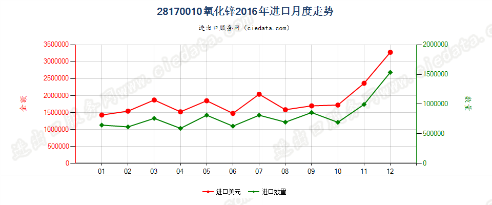 28170010氧化锌进口2016年月度走势图