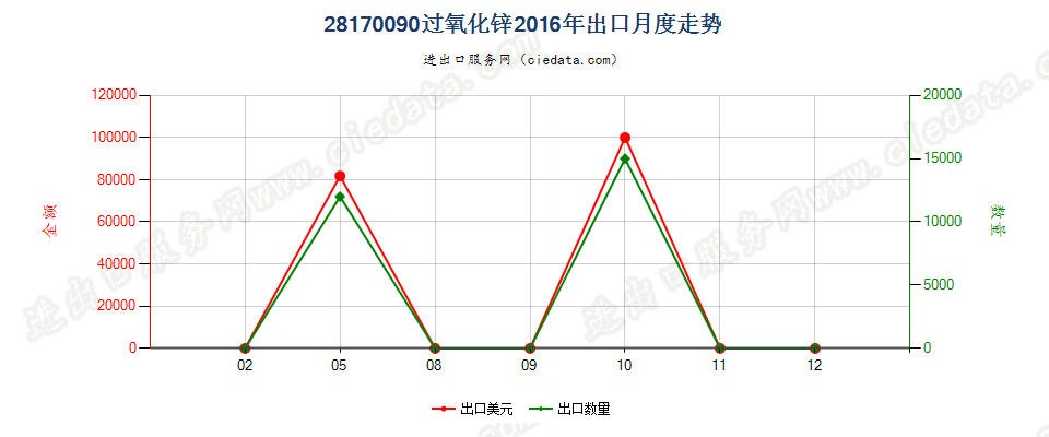 28170090过氧化锌出口2016年月度走势图