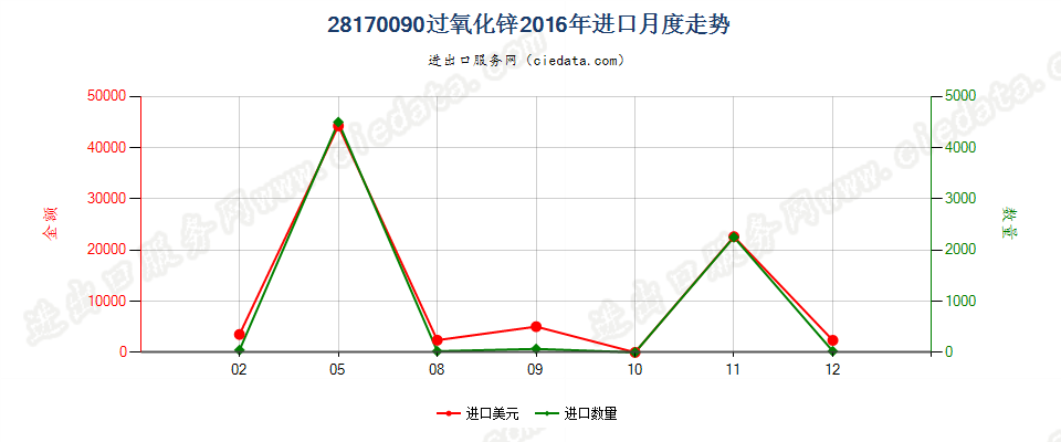 28170090过氧化锌进口2016年月度走势图