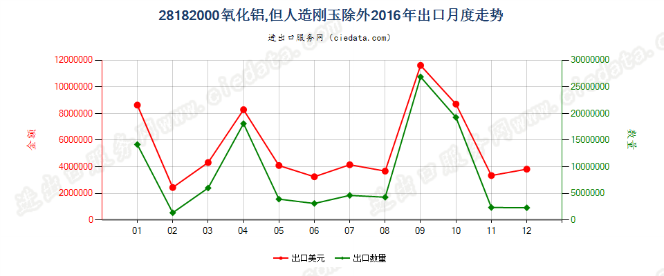 28182000氧化铝，但人造刚玉除外出口2016年月度走势图