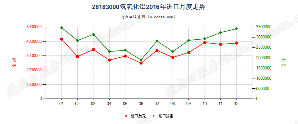 28183000氢氧化铝进口2016年月度走势图