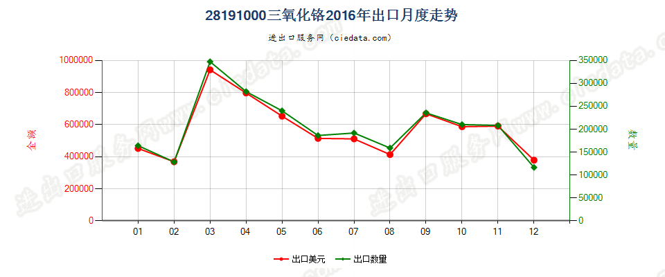 28191000三氧化铬出口2016年月度走势图