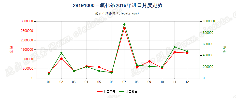 28191000三氧化铬进口2016年月度走势图