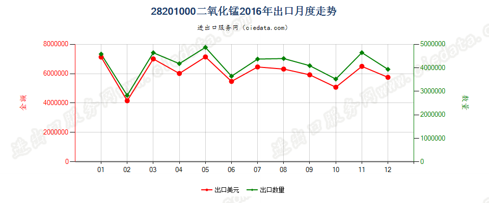 28201000二氧化锰出口2016年月度走势图