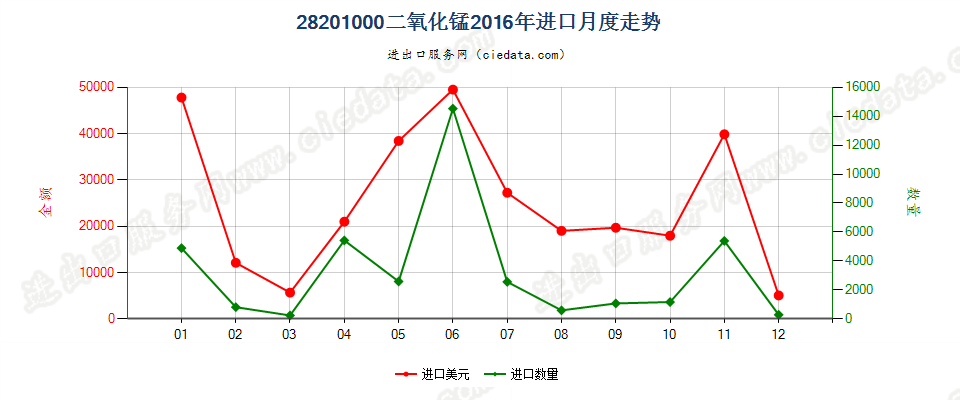 28201000二氧化锰进口2016年月度走势图