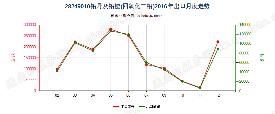 28249010铅丹及铅橙出口2016年月度走势图