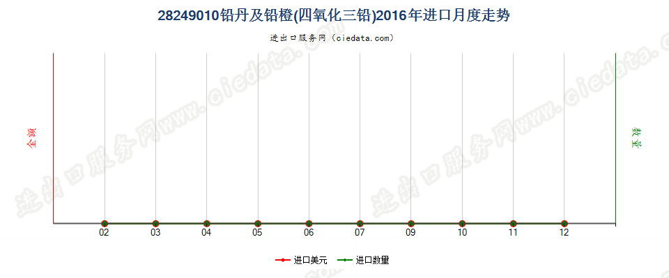 28249010铅丹及铅橙进口2016年月度走势图