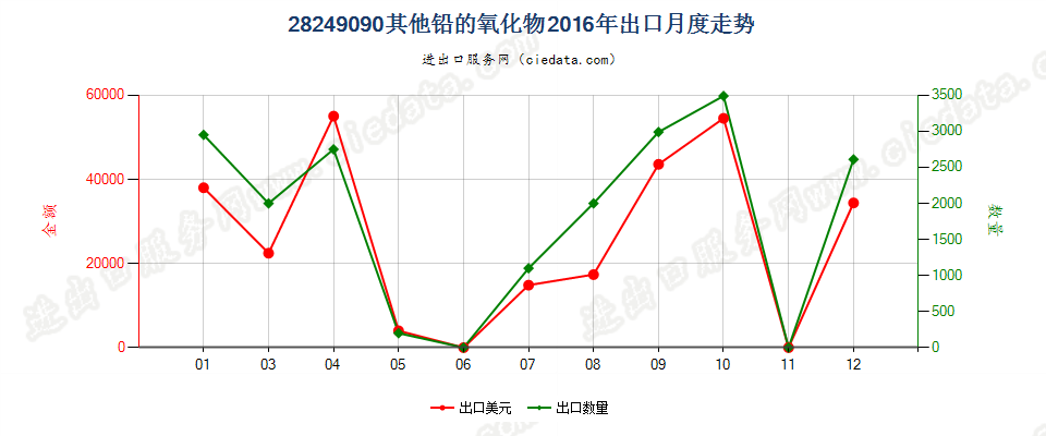 28249090未列名铅的氧化物出口2016年月度走势图