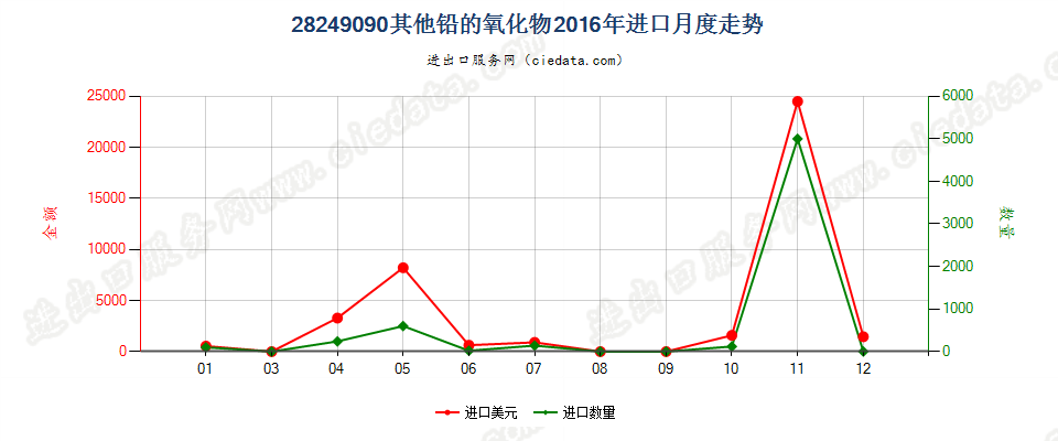 28249090未列名铅的氧化物进口2016年月度走势图