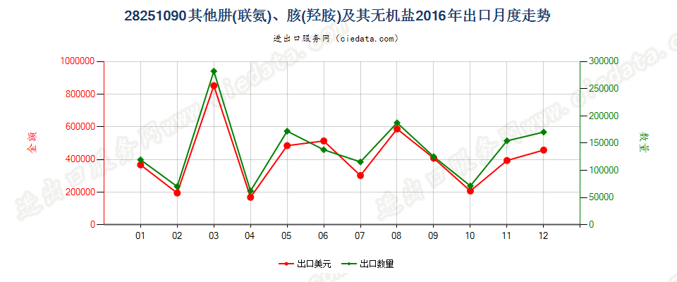 28251090未列名肼（联氨）、胲（羟胺）及其无机盐出口2016年月度走势图