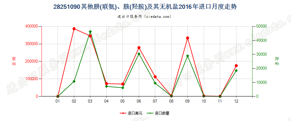 28251090未列名肼（联氨）、胲（羟胺）及其无机盐进口2016年月度走势图