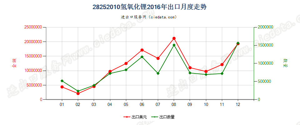 28252010氢氧化锂出口2016年月度走势图