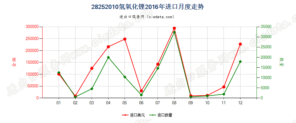 28252010氢氧化锂进口2016年月度走势图