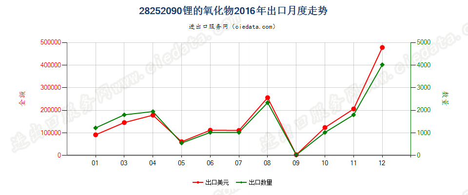 28252090未列名锂的氧化物及氢氧化物出口2016年月度走势图