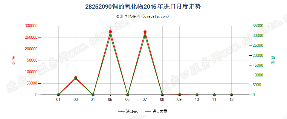 28252090未列名锂的氧化物及氢氧化物进口2016年月度走势图