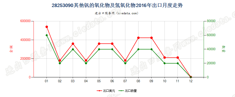 28253090未列名钒的氧化物及氢氧化物出口2016年月度走势图