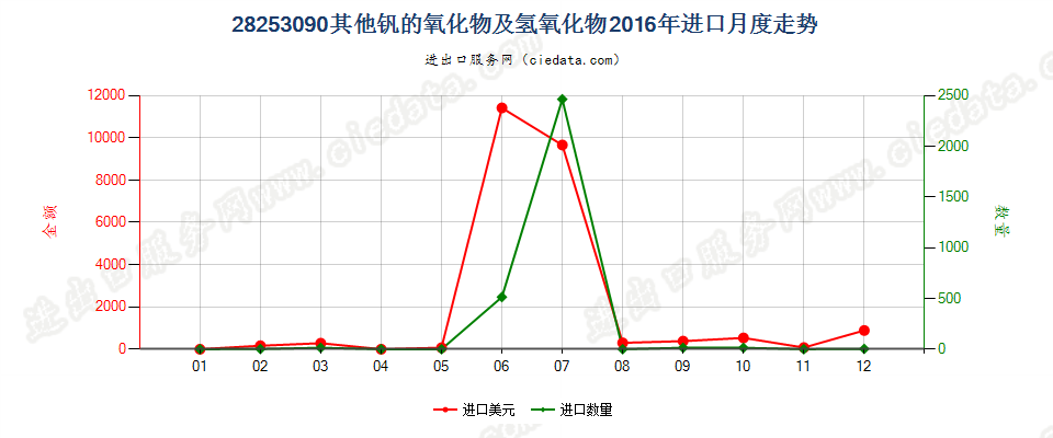 28253090未列名钒的氧化物及氢氧化物进口2016年月度走势图