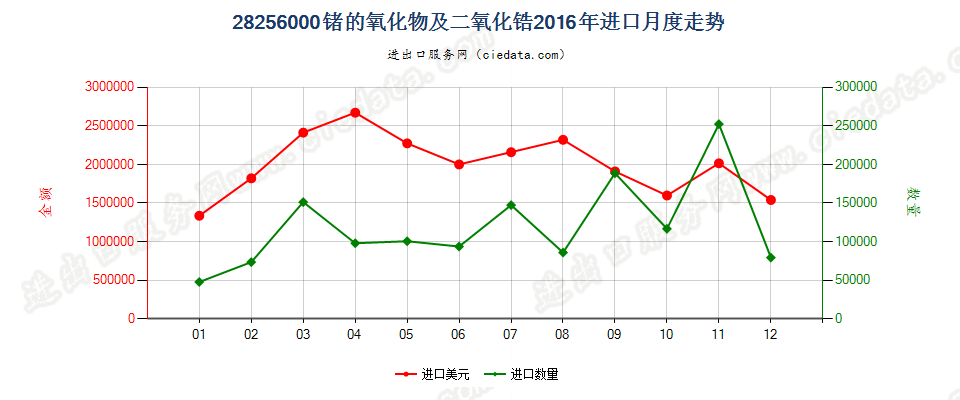 28256000锗的氧化物及二氧化锆进口2016年月度走势图