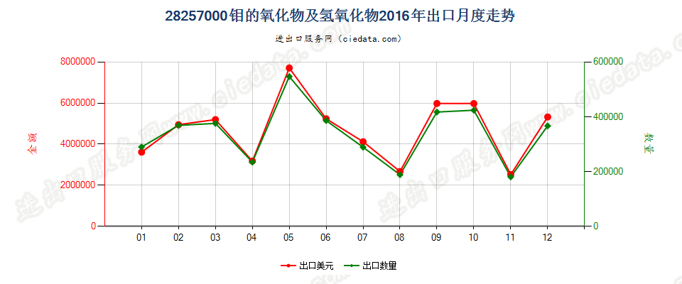 28257000钼的氧化物及氢氧化物出口2016年月度走势图