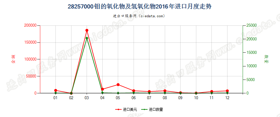 28257000钼的氧化物及氢氧化物进口2016年月度走势图