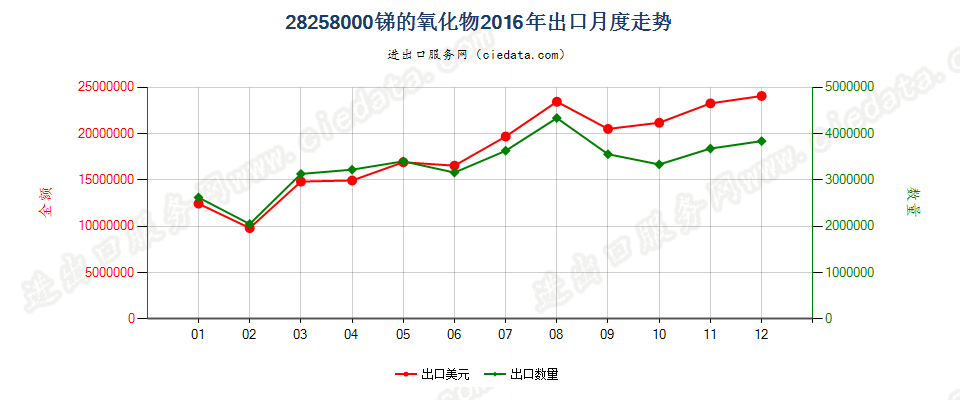 28258000锑的氧化物出口2016年月度走势图