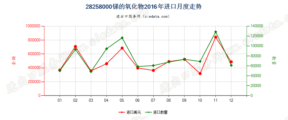 28258000锑的氧化物进口2016年月度走势图