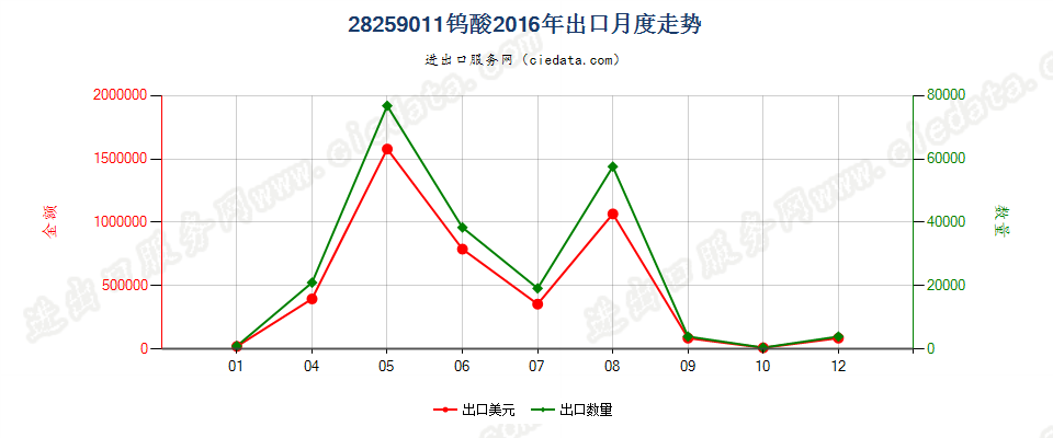 28259011钨酸出口2016年月度走势图