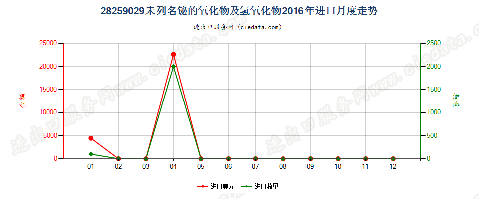 28259029未列名铋的氧化物及氢氧化物进口2016年月度走势图