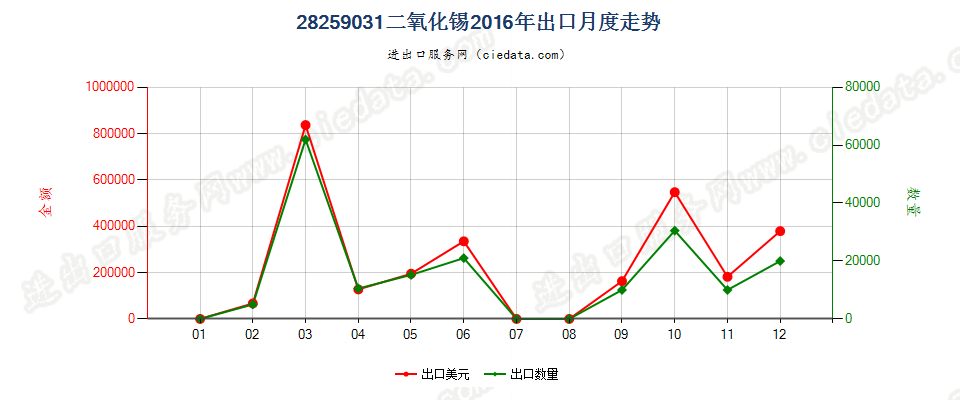 28259031二氧化锡出口2016年月度走势图